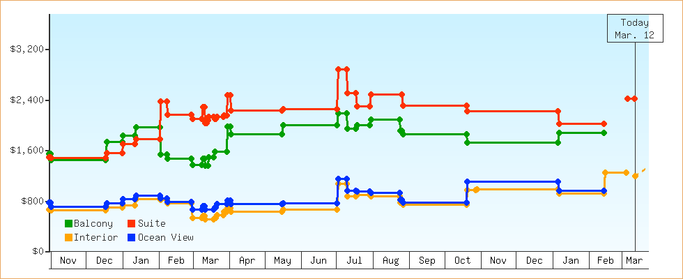 Price Graphs