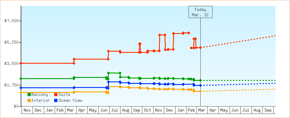 Price Graphs