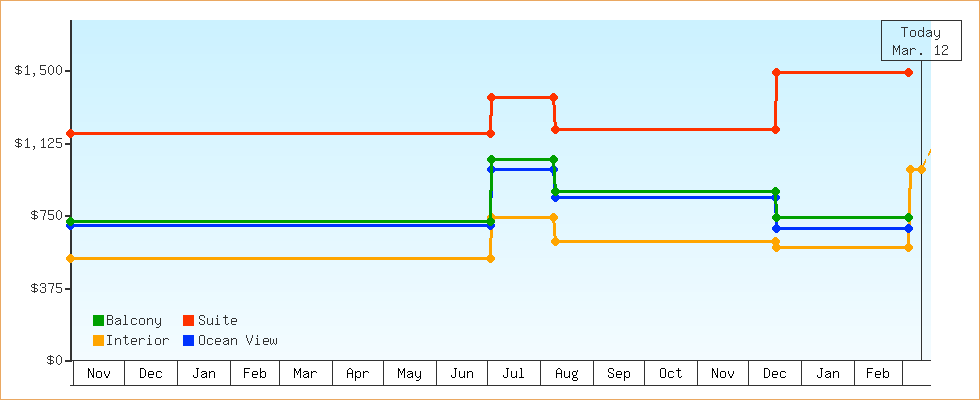 Price Graphs