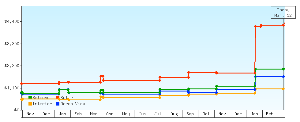 Price Graphs