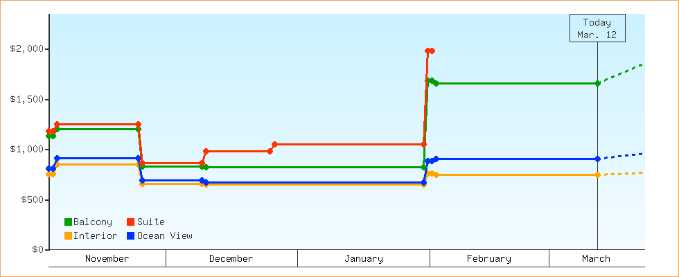 Price Graphs