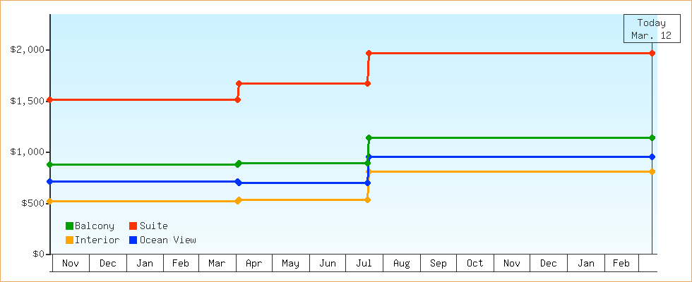 Price Graphs