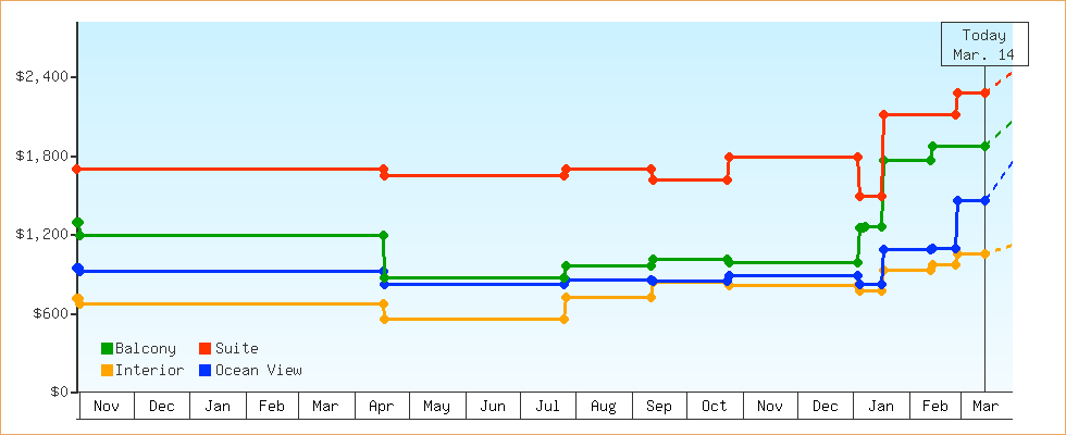 Price Graphs