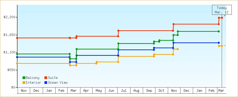 Price Graphs