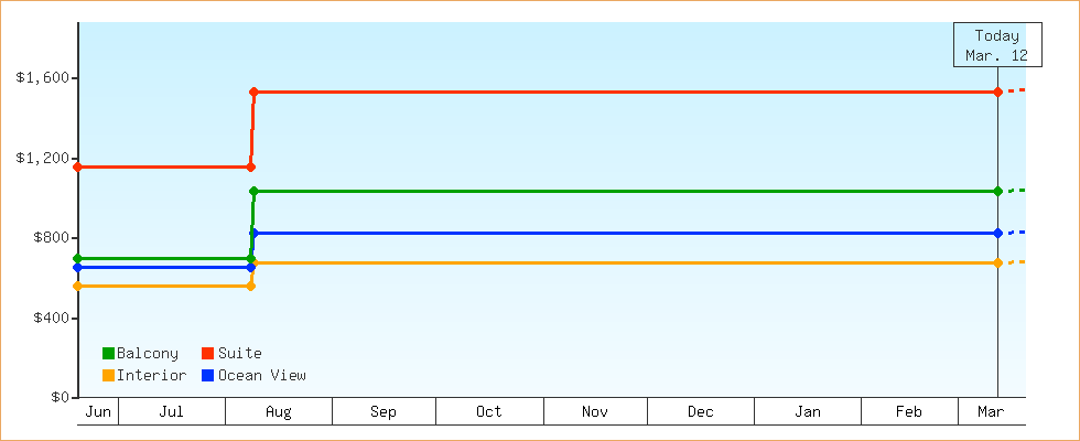 Price Graphs