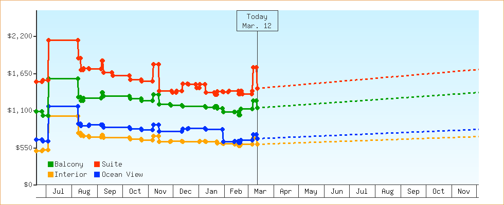 Price Graphs