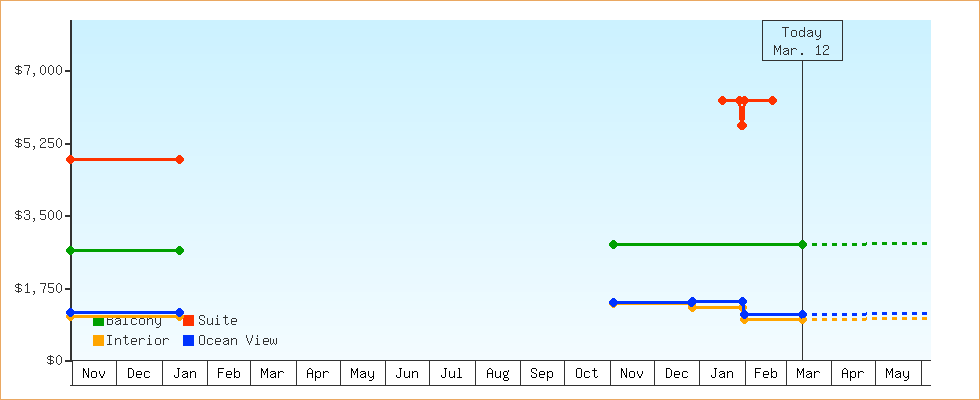 Price Graphs