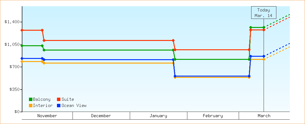 Price Graphs