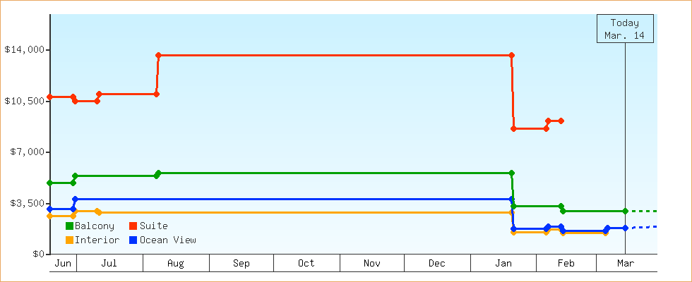 Price Graphs