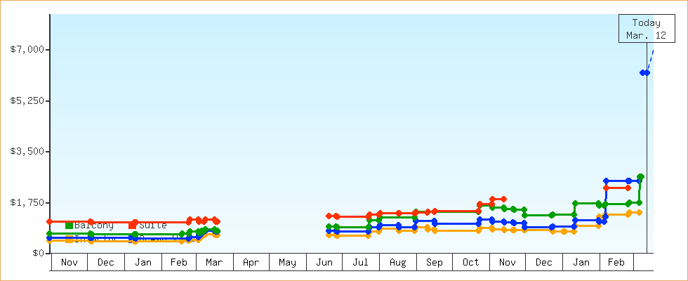 Price Graphs