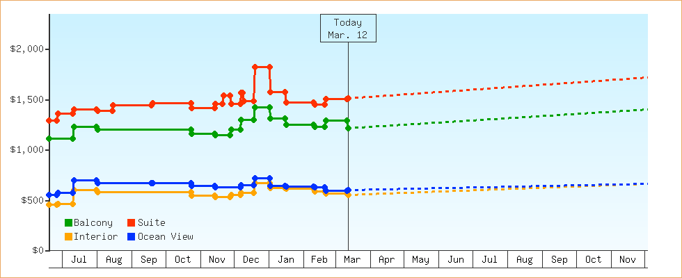 Price Graphs