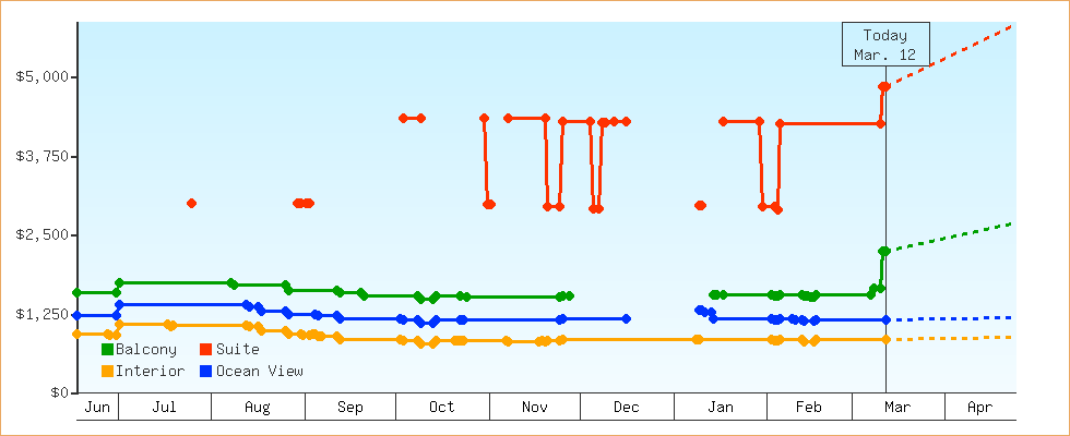 Price Graphs