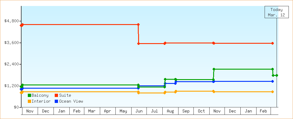 Price Graphs