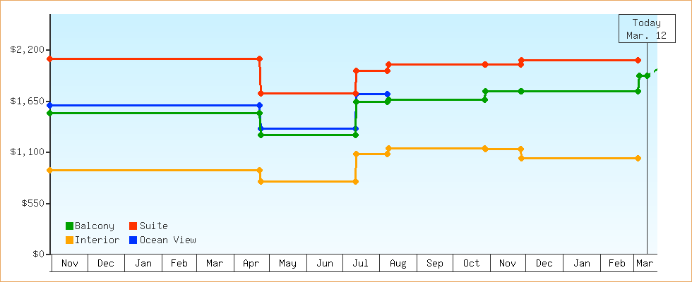 Price Graphs