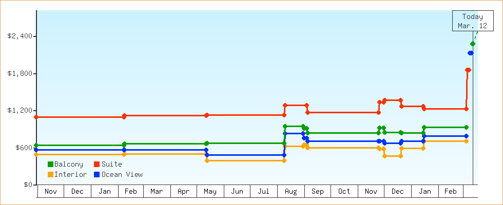 Price Graphs