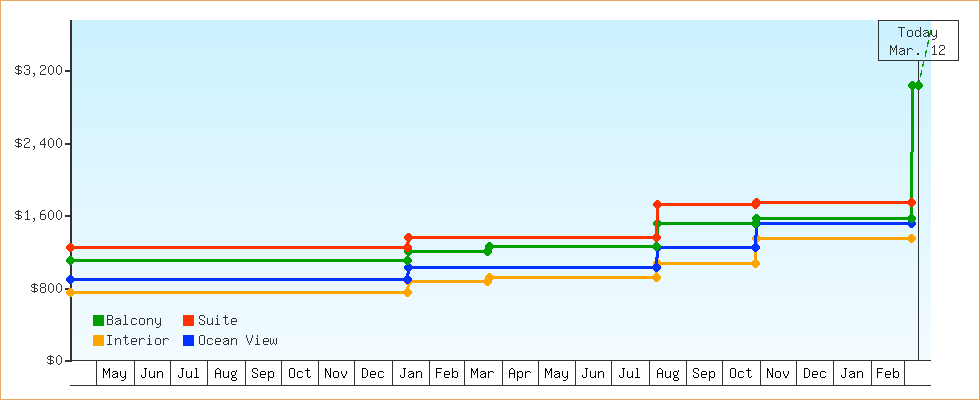 Price Graphs