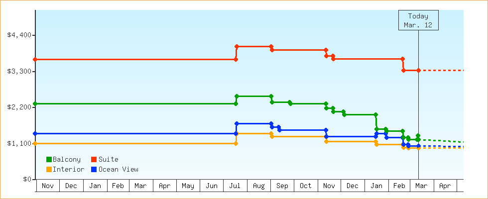 Price Graphs