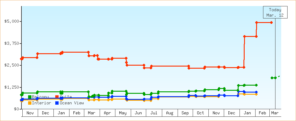 Price Graphs