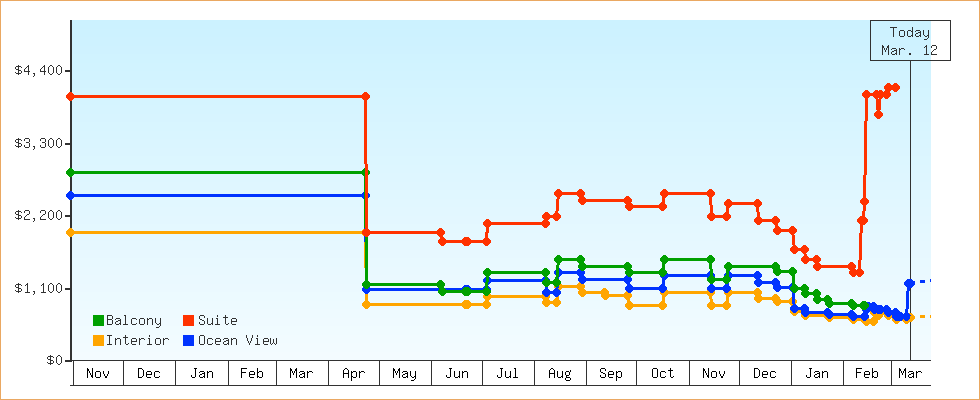 Price Graphs