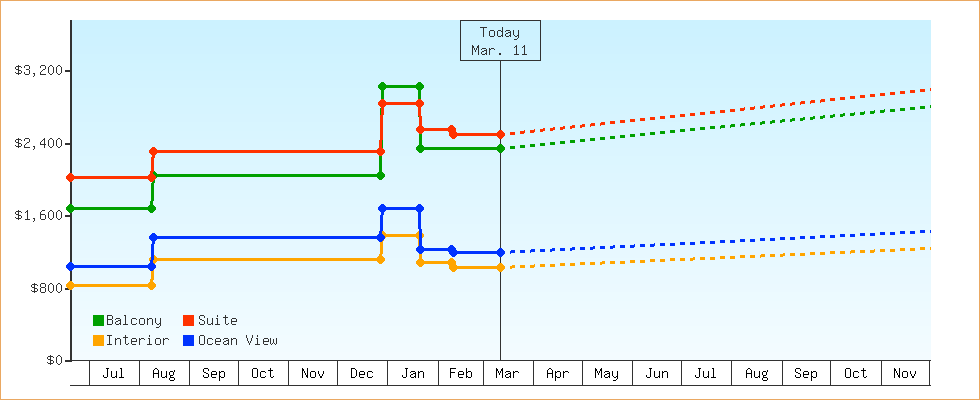 Price Graphs