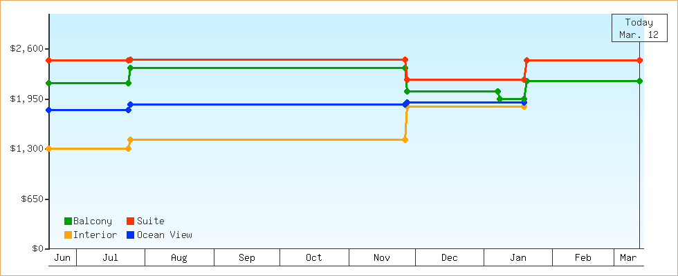 Price Graphs