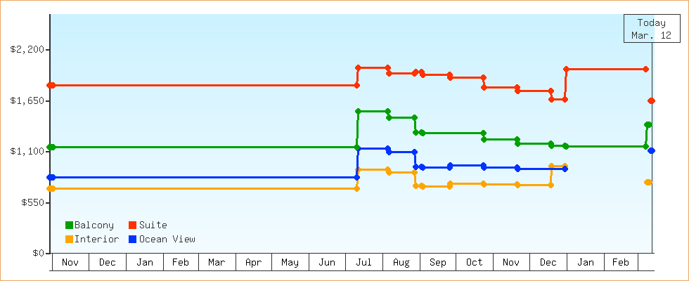 Price Graphs