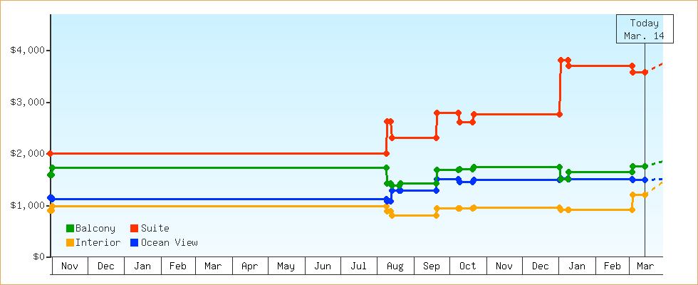 Price Graphs