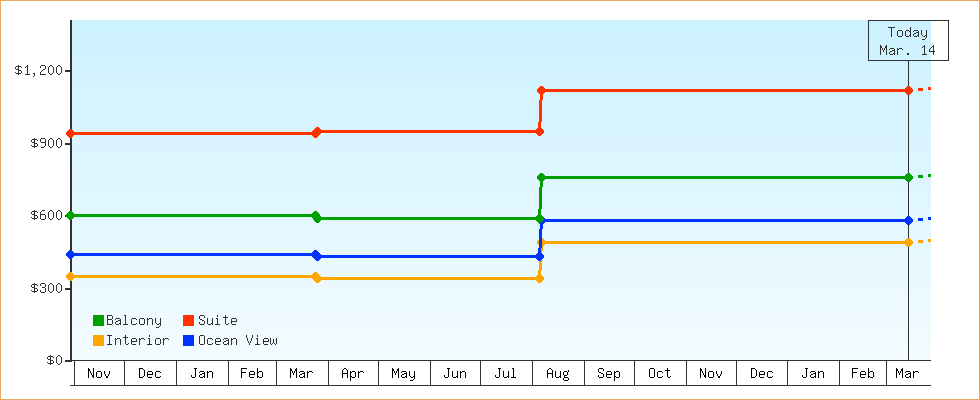 Price Graphs