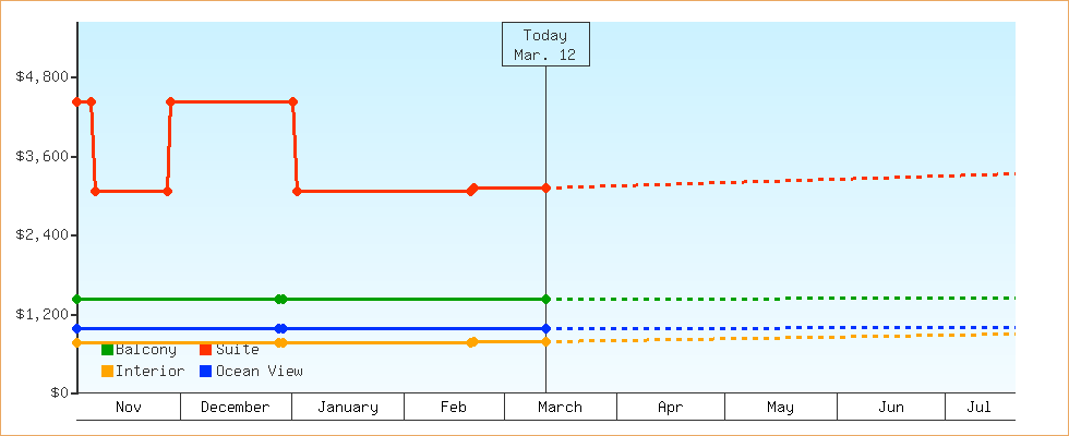 Price Graphs