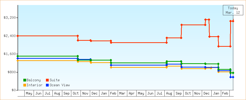 Price Graphs