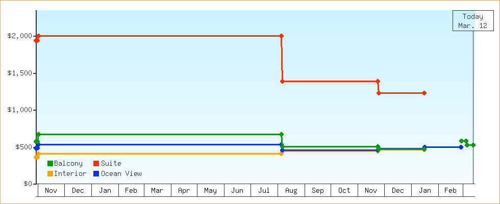 Price Graphs