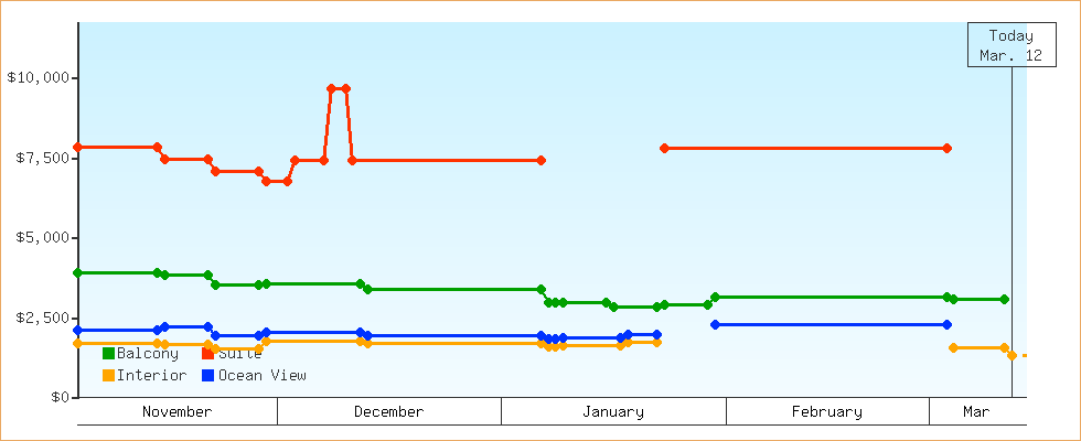 Price Graphs