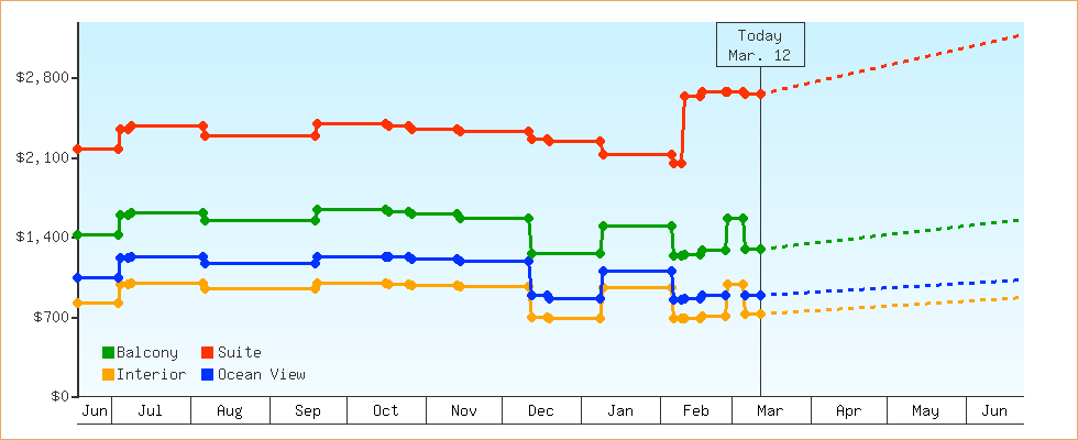 Price Graphs