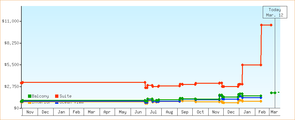 Price Graphs