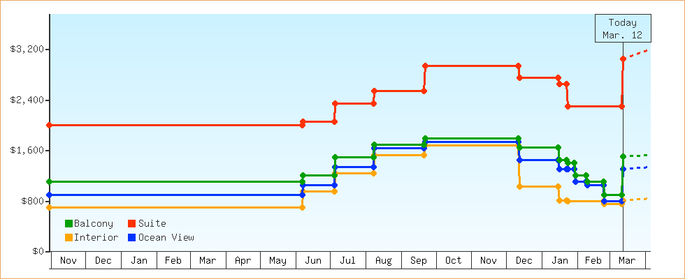 Price Graphs