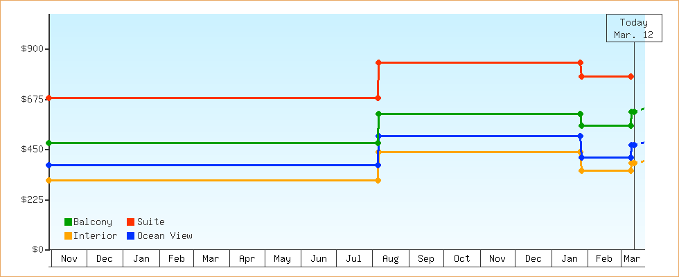 Price Graphs