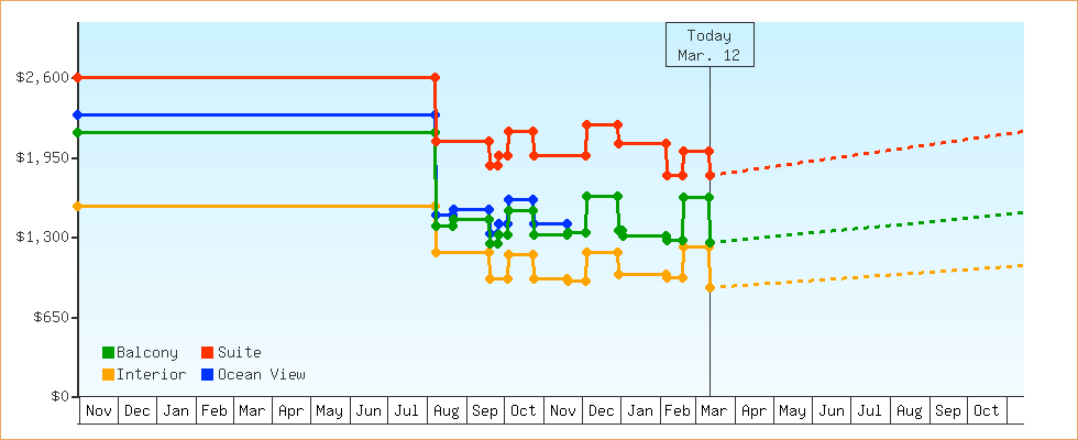 Price Graphs