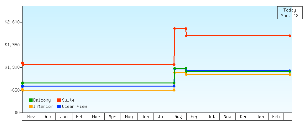 Price Graphs