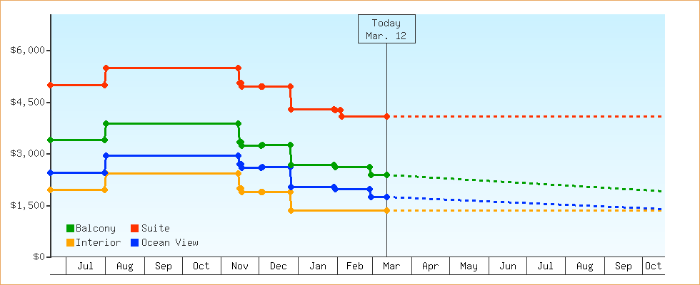 Price Graphs