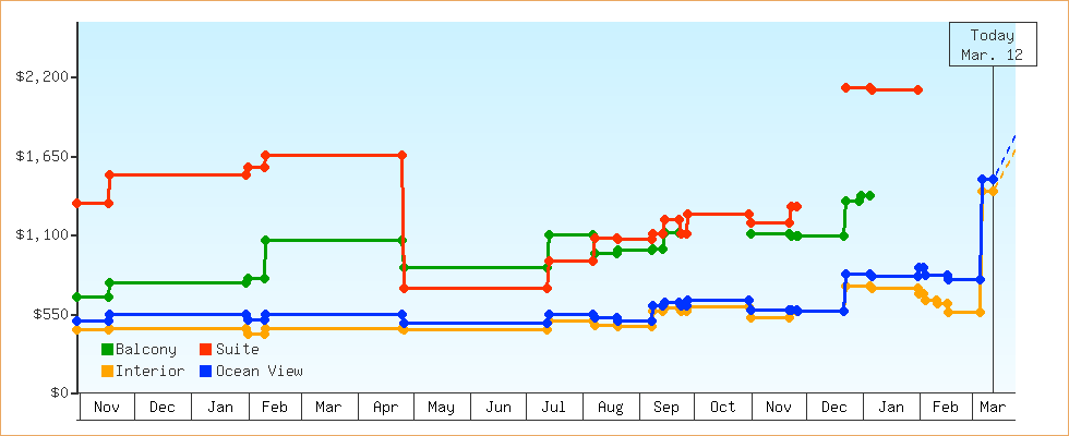 Price Graphs