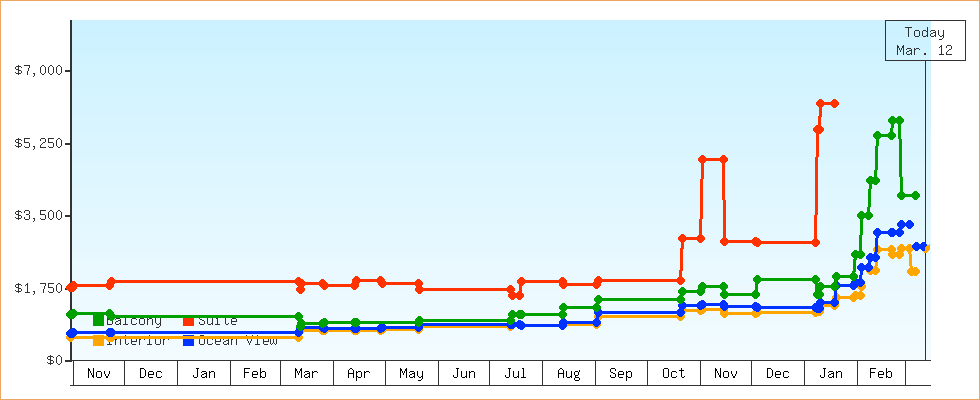 Price Graphs